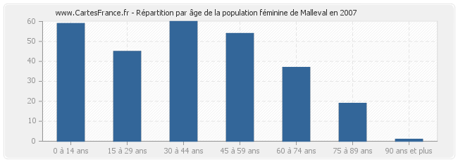 Répartition par âge de la population féminine de Malleval en 2007