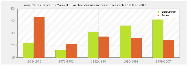Malleval : Evolution des naissances et décès entre 1968 et 2007