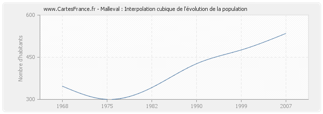 Malleval : Interpolation cubique de l'évolution de la population