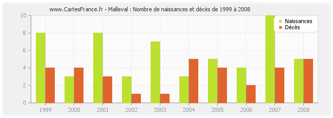 Malleval : Nombre de naissances et décès de 1999 à 2008
