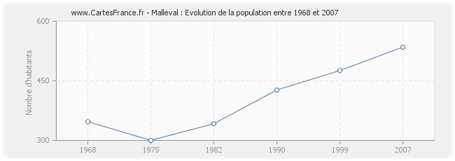 Population Malleval