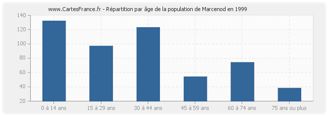 Répartition par âge de la population de Marcenod en 1999