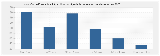 Répartition par âge de la population de Marcenod en 2007
