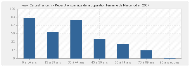 Répartition par âge de la population féminine de Marcenod en 2007