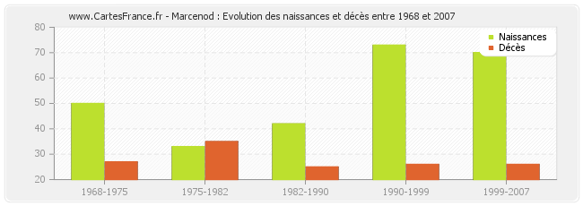 Marcenod : Evolution des naissances et décès entre 1968 et 2007
