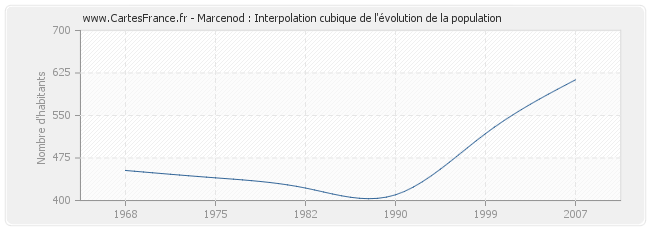 Marcenod : Interpolation cubique de l'évolution de la population