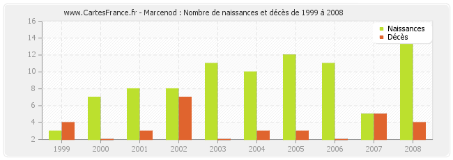 Marcenod : Nombre de naissances et décès de 1999 à 2008