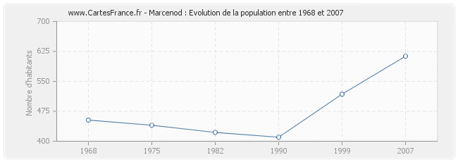 Population Marcenod