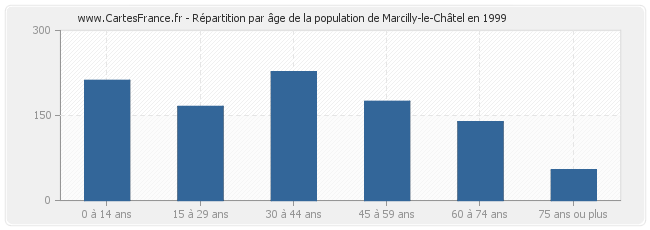 Répartition par âge de la population de Marcilly-le-Châtel en 1999