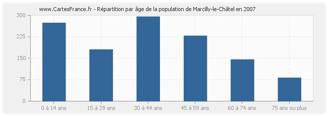 Répartition par âge de la population de Marcilly-le-Châtel en 2007