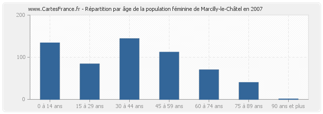 Répartition par âge de la population féminine de Marcilly-le-Châtel en 2007
