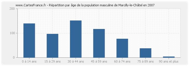 Répartition par âge de la population masculine de Marcilly-le-Châtel en 2007