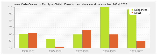 Marcilly-le-Châtel : Evolution des naissances et décès entre 1968 et 2007