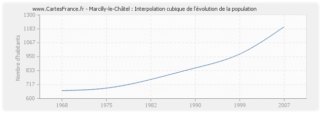 Marcilly-le-Châtel : Interpolation cubique de l'évolution de la population