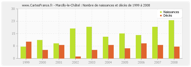 Marcilly-le-Châtel : Nombre de naissances et décès de 1999 à 2008