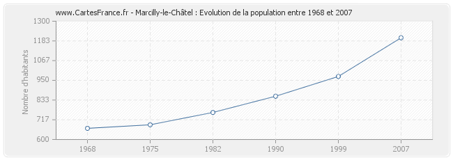 Population Marcilly-le-Châtel