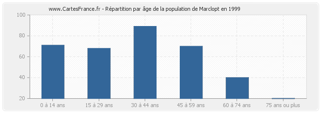 Répartition par âge de la population de Marclopt en 1999
