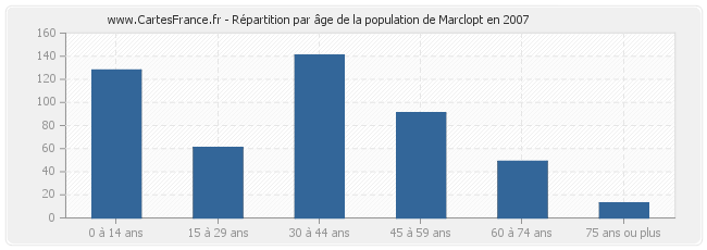 Répartition par âge de la population de Marclopt en 2007