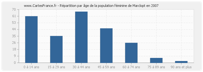 Répartition par âge de la population féminine de Marclopt en 2007