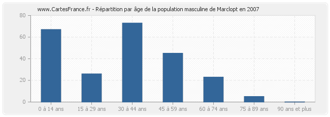 Répartition par âge de la population masculine de Marclopt en 2007