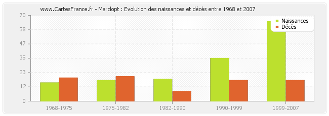 Marclopt : Evolution des naissances et décès entre 1968 et 2007