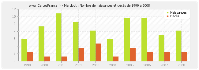 Marclopt : Nombre de naissances et décès de 1999 à 2008