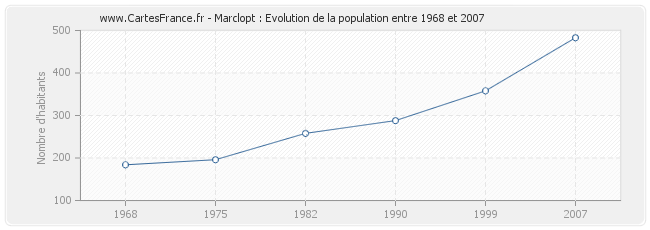 Population Marclopt