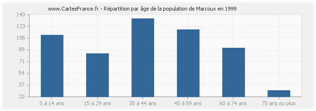 Répartition par âge de la population de Marcoux en 1999