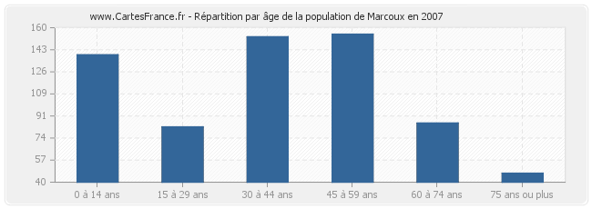 Répartition par âge de la population de Marcoux en 2007