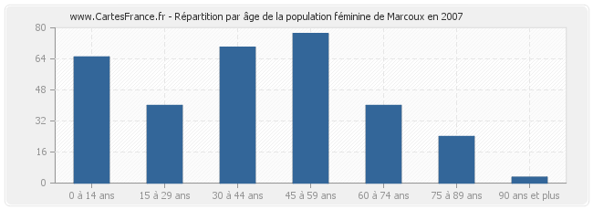 Répartition par âge de la population féminine de Marcoux en 2007