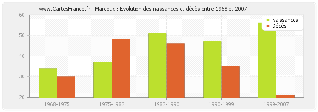 Marcoux : Evolution des naissances et décès entre 1968 et 2007