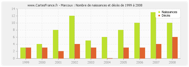 Marcoux : Nombre de naissances et décès de 1999 à 2008