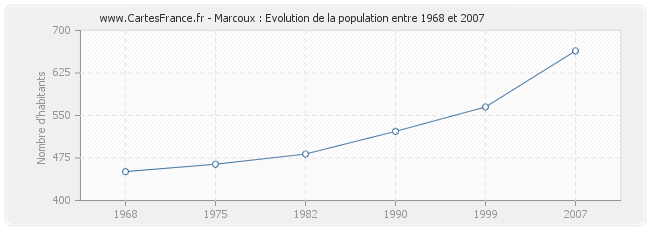 Population Marcoux