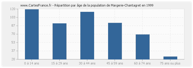 Répartition par âge de la population de Margerie-Chantagret en 1999