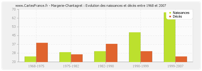 Margerie-Chantagret : Evolution des naissances et décès entre 1968 et 2007