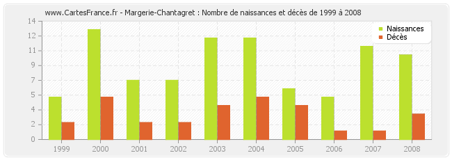 Margerie-Chantagret : Nombre de naissances et décès de 1999 à 2008