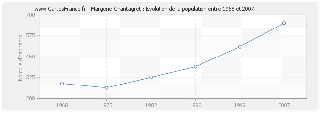 Population Margerie-Chantagret
