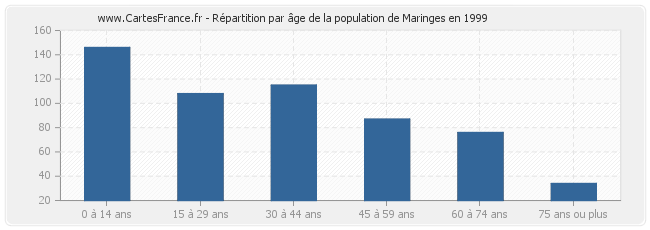 Répartition par âge de la population de Maringes en 1999