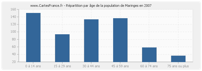 Répartition par âge de la population de Maringes en 2007