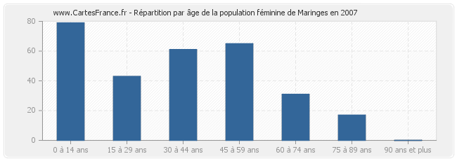 Répartition par âge de la population féminine de Maringes en 2007