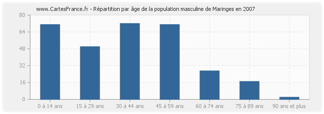 Répartition par âge de la population masculine de Maringes en 2007