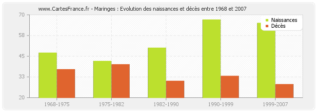 Maringes : Evolution des naissances et décès entre 1968 et 2007