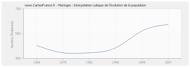 Maringes : Interpolation cubique de l'évolution de la population