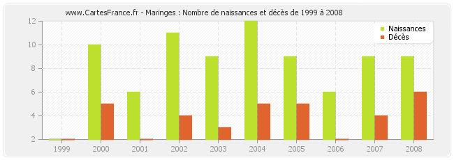 Maringes : Nombre de naissances et décès de 1999 à 2008