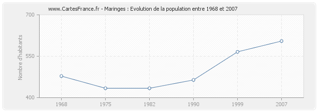 Population Maringes