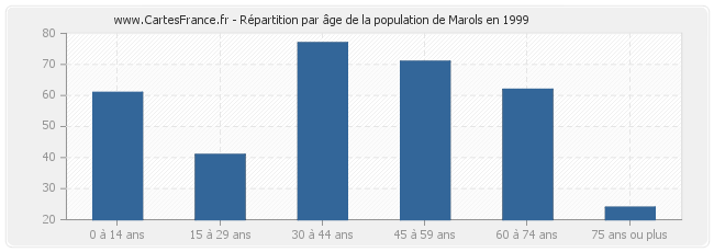 Répartition par âge de la population de Marols en 1999
