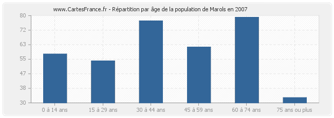 Répartition par âge de la population de Marols en 2007