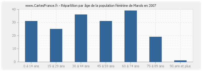 Répartition par âge de la population féminine de Marols en 2007