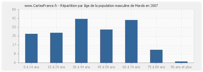 Répartition par âge de la population masculine de Marols en 2007