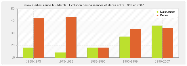 Marols : Evolution des naissances et décès entre 1968 et 2007
